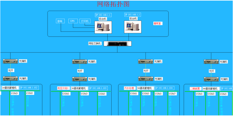 網(wǎng)絡拓撲圖 網(wǎng)絡拓撲圖